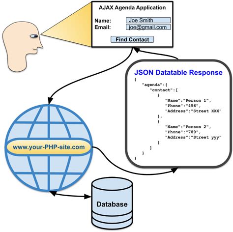 ajax response json|ajax request response.